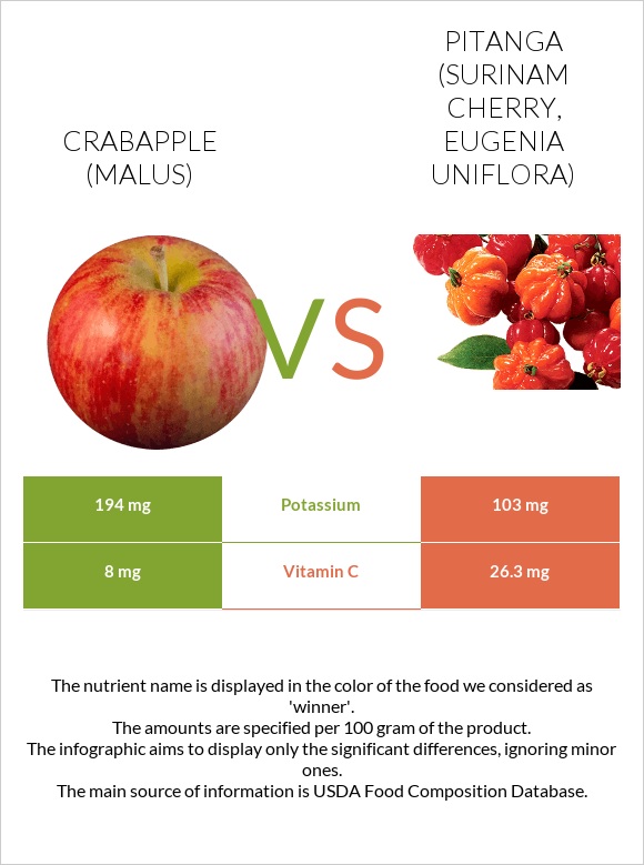 Crabapple (Malus) vs Pitanga (Surinam cherry) infographic