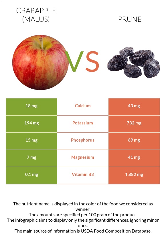 Crabapple (Malus) vs Prunes infographic