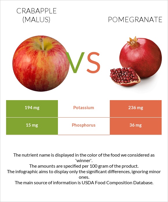 Crabapple (Malus) vs Pomegranate infographic