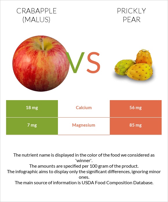 Crabapple (Malus) vs Prickly pear infographic