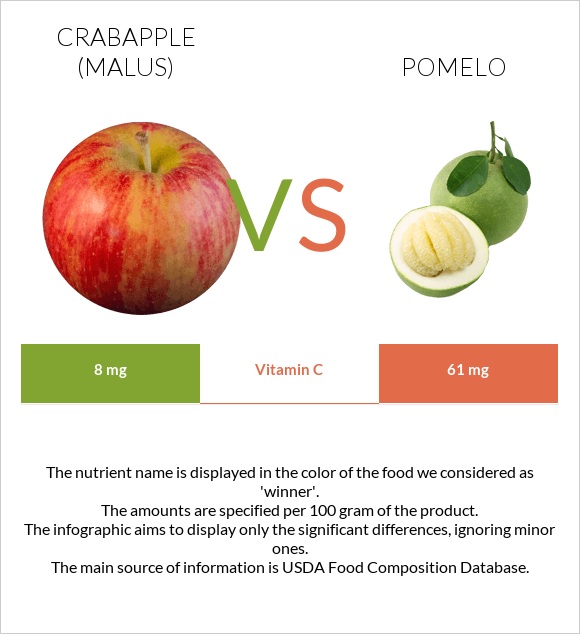 Կրաբապլներ (մալուս) vs Պոմելո infographic