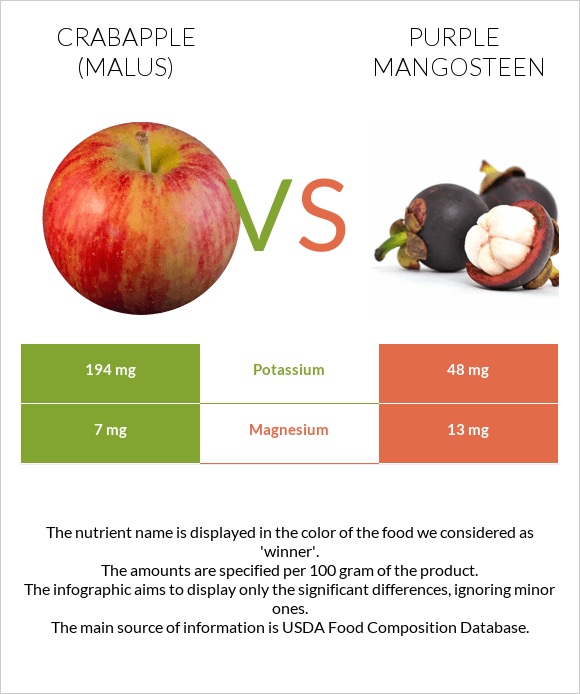 Crabapple (Malus) vs Purple mangosteen infographic
