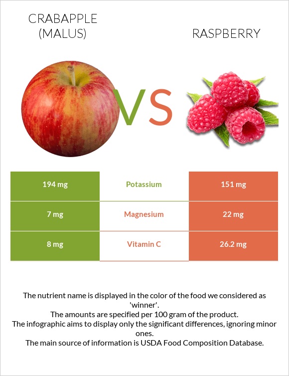 Crabapple (Malus) vs Raspberry infographic