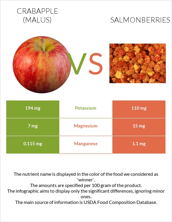 Կրաբապլներ (մալուս) vs Salmonberries infographic