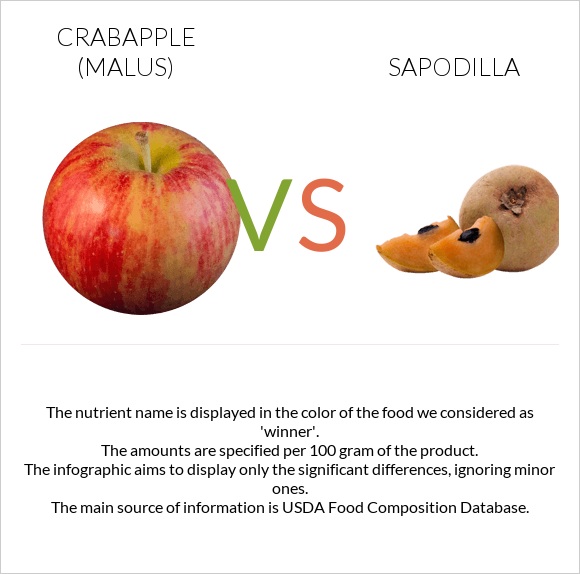 Crabapple (Malus) vs Sapodilla infographic
