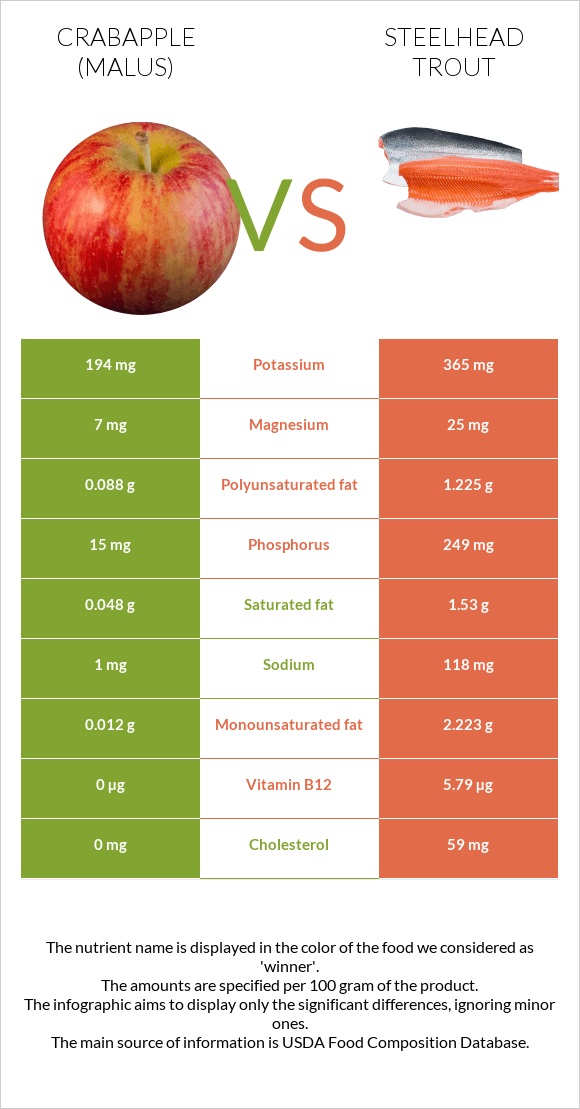 Crabapple (Malus) vs Steelhead trout infographic