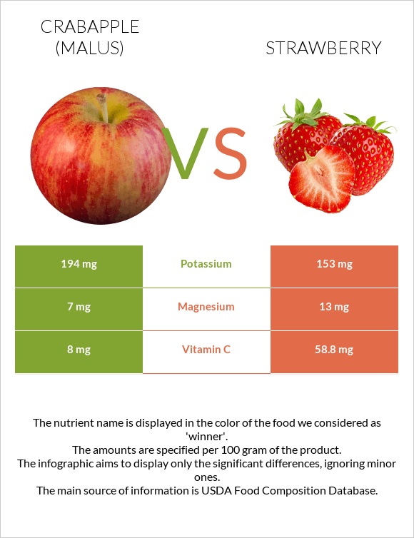 Crabapple (Malus) vs Strawberry infographic