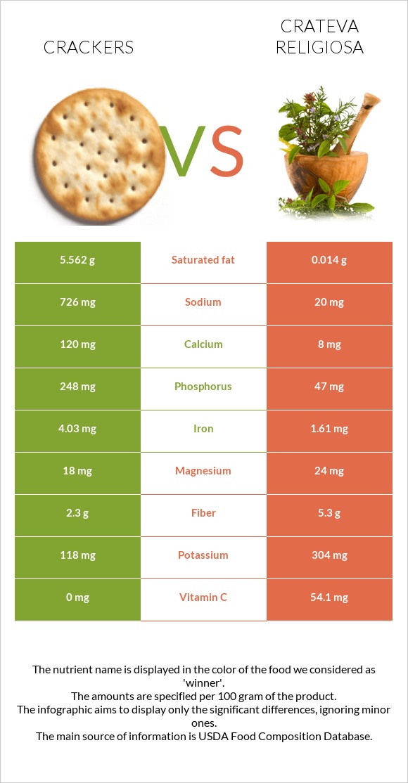 Կրեկեր vs Crateva religiosa infographic