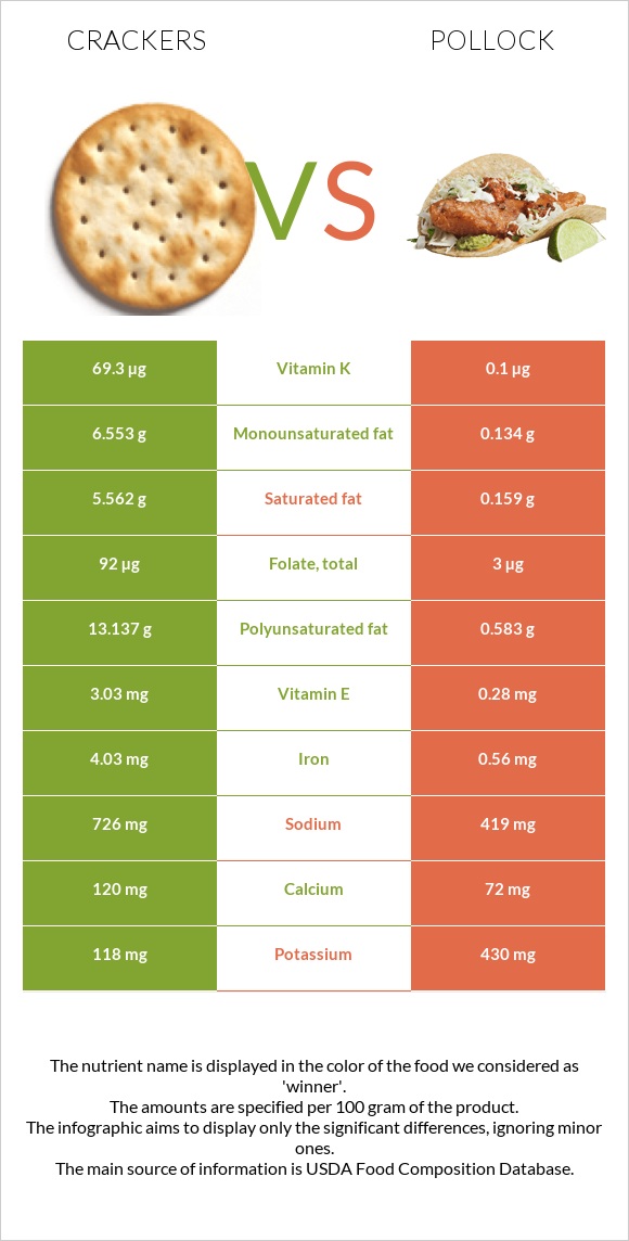 Crackers vs Pollock infographic