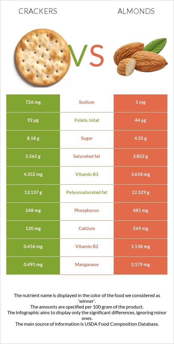 Crackers vs Almonds infographic