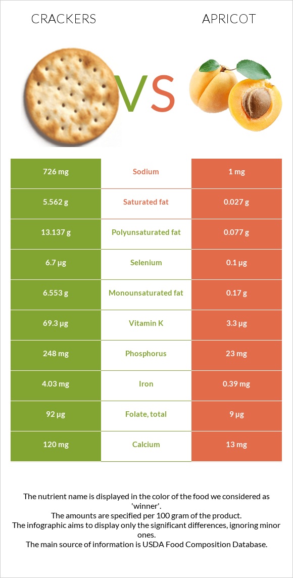 Crackers vs Apricot infographic