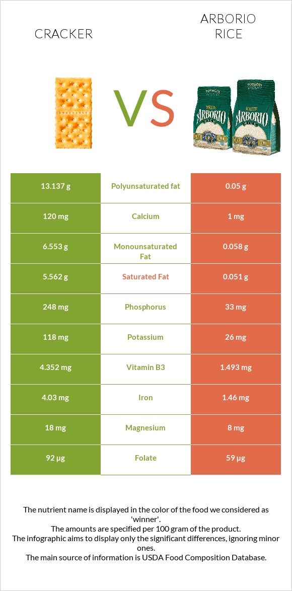 Cracker vs Arborio rice infographic