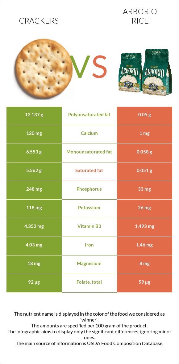 Cracker vs Arborio rice infographic