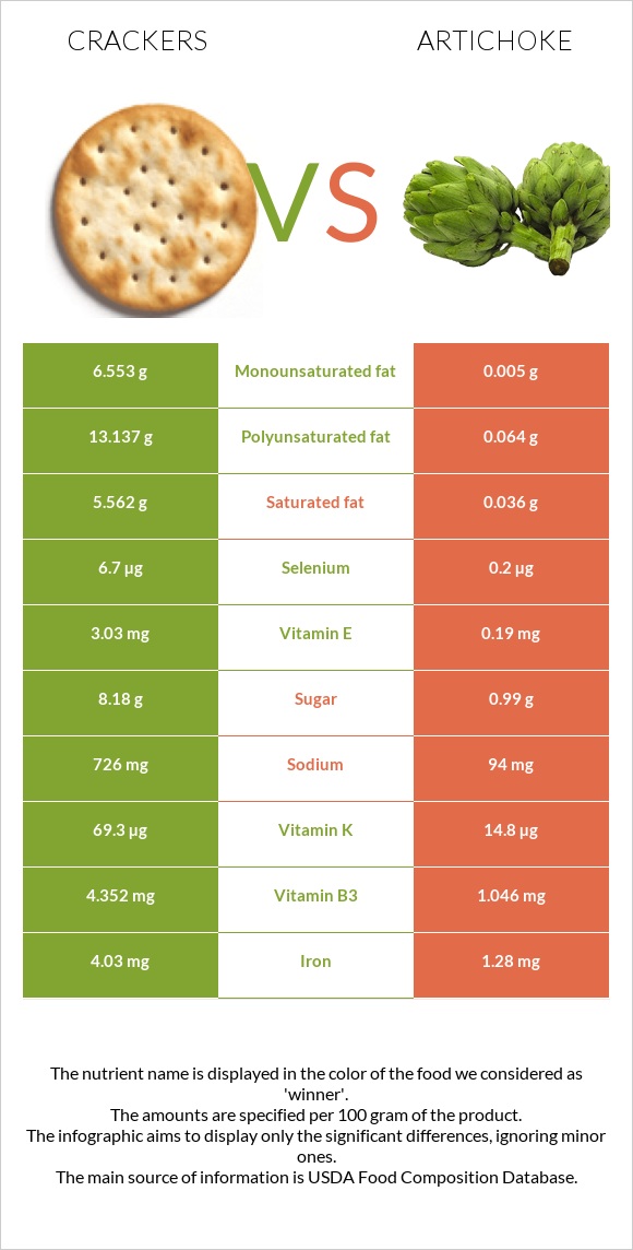 Crackers vs Artichoke infographic