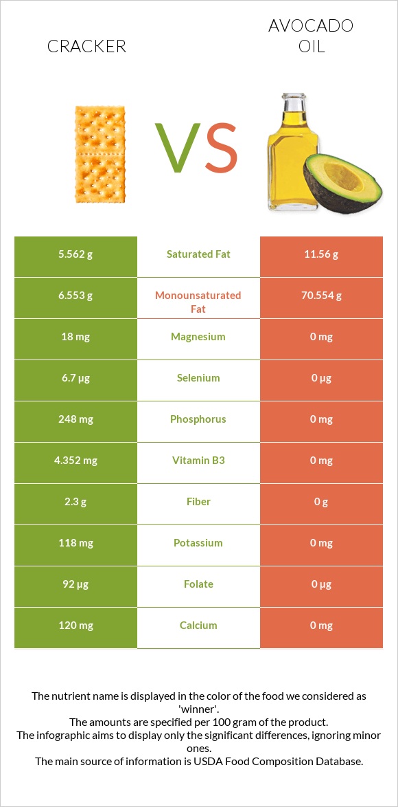 Cracker vs Avocado oil infographic