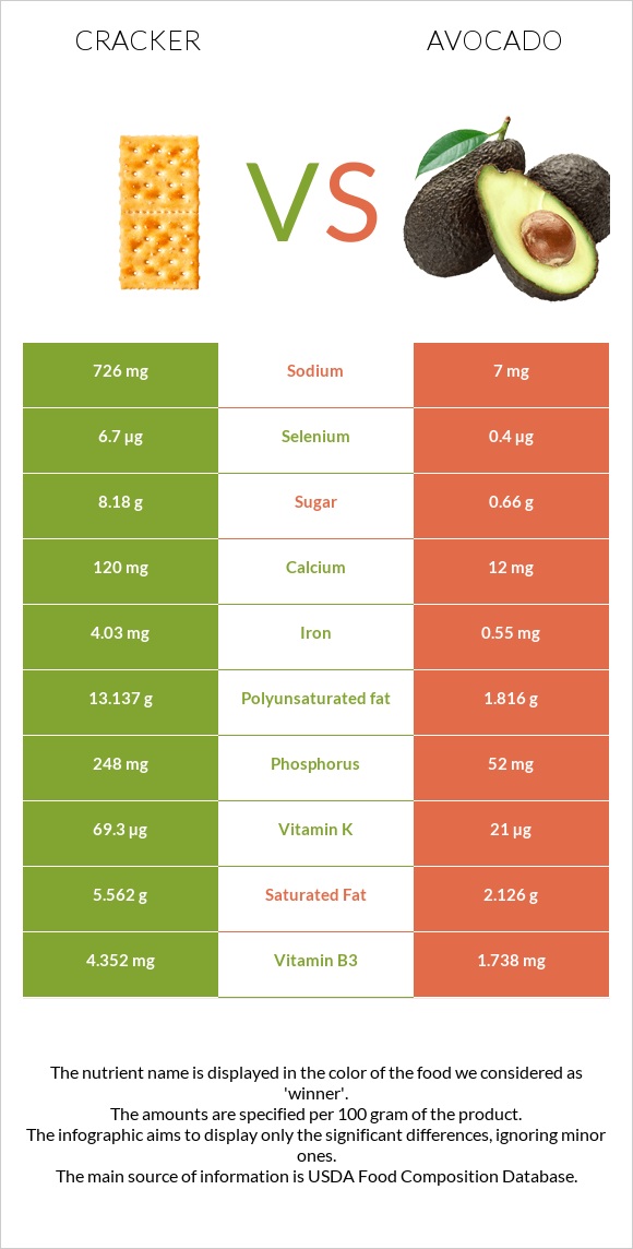 Cracker vs Avocado infographic