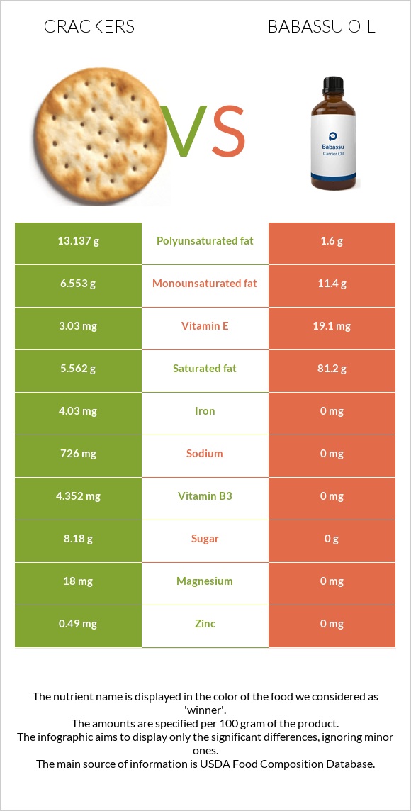 Crackers vs Babassu oil infographic