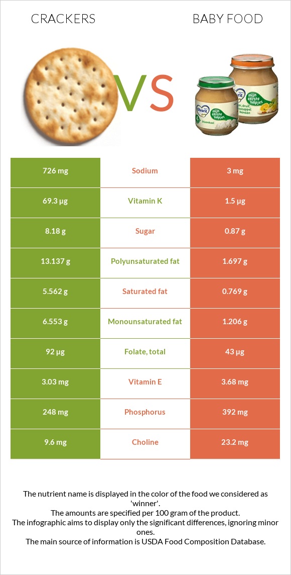 Crackers vs Baby food infographic