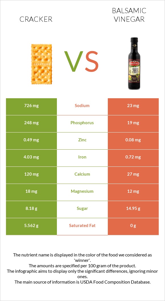 Cracker Vs Balsamic Vinegar In Depth Nutrition Comparison