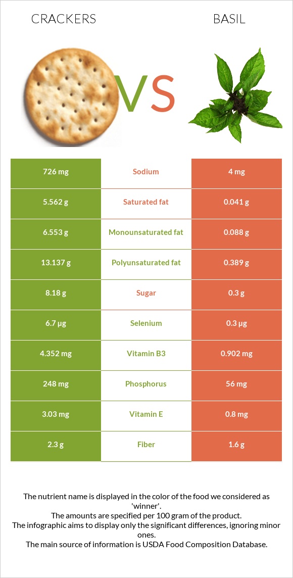 Crackers vs Basil infographic