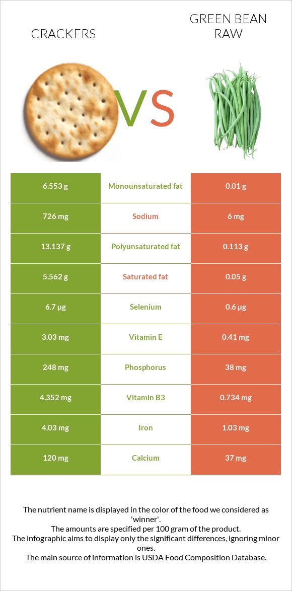 Crackers vs Green bean raw infographic