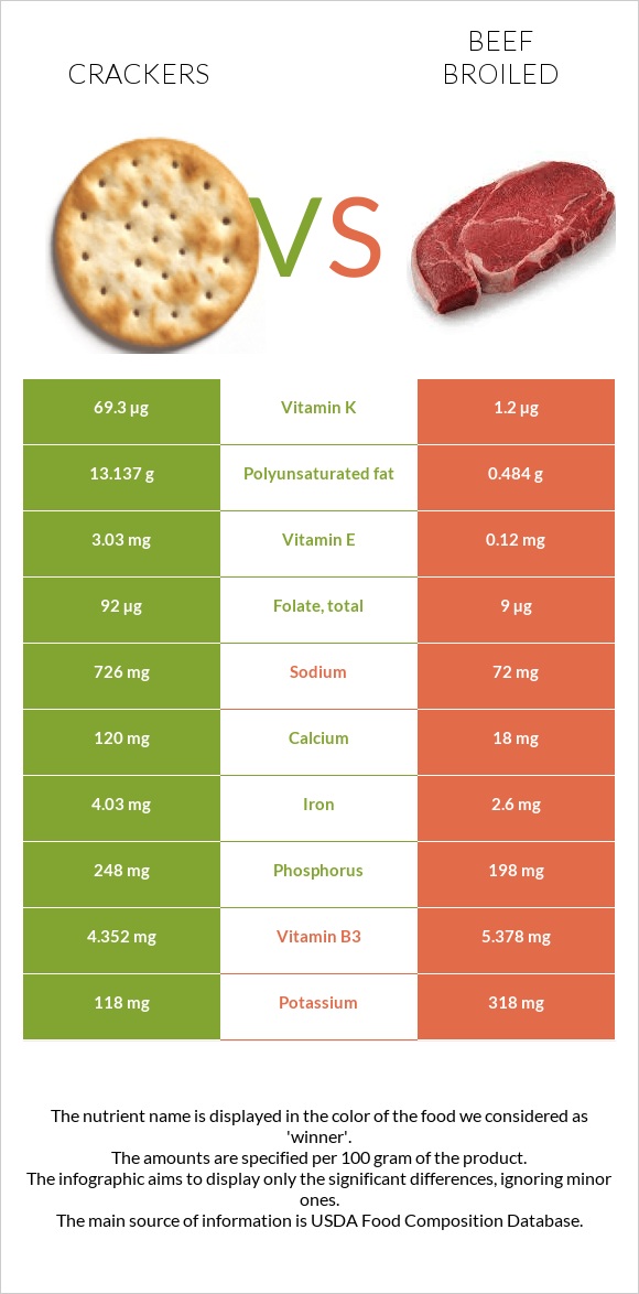 Crackers vs Beef broiled infographic