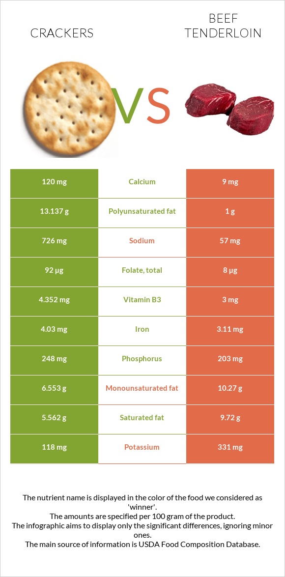 Crackers vs Beef tenderloin infographic