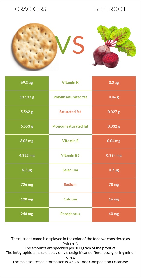 Կրեկեր vs Ճակնդեղ infographic