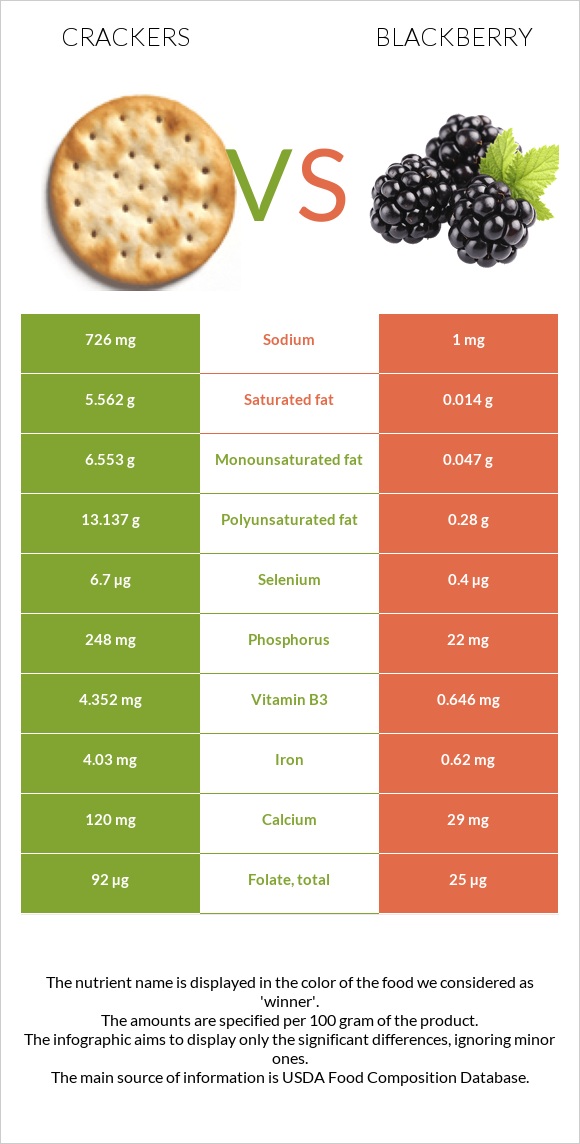 Կրեկեր vs Կումանիկա infographic