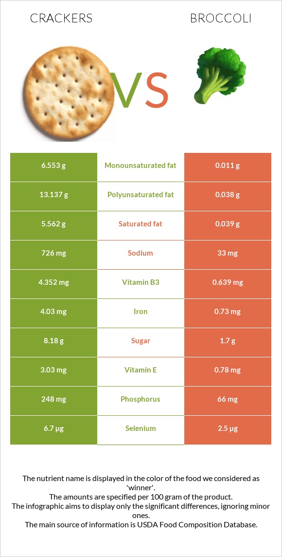 Crackers vs Broccoli infographic