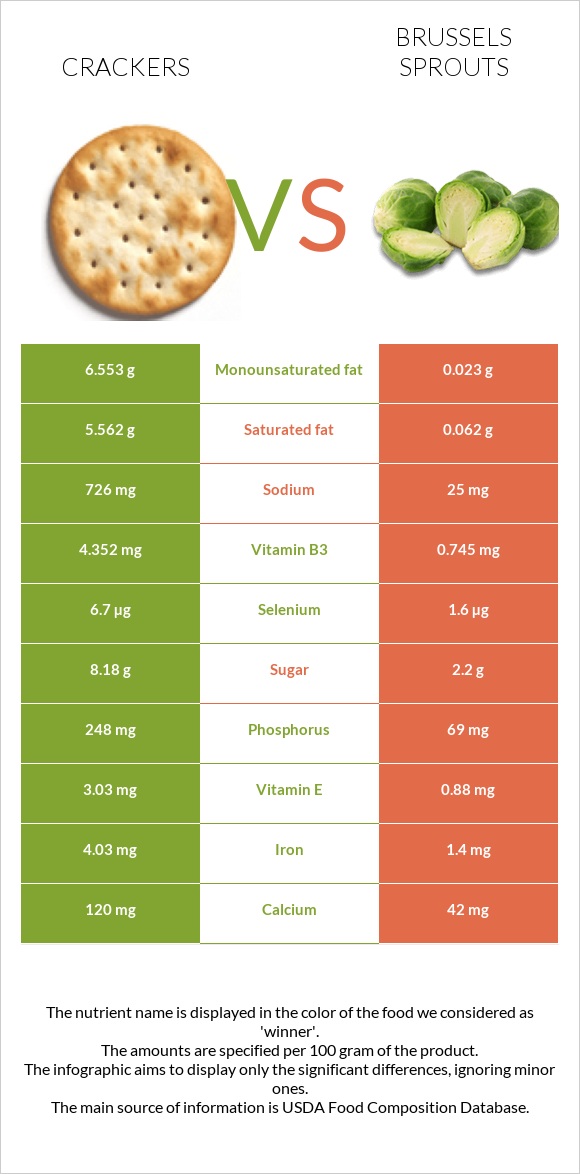 Կրեկեր vs Բրյուսելյան կաղամբ infographic