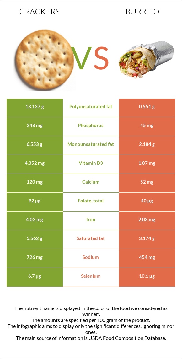 Crackers vs Burrito infographic