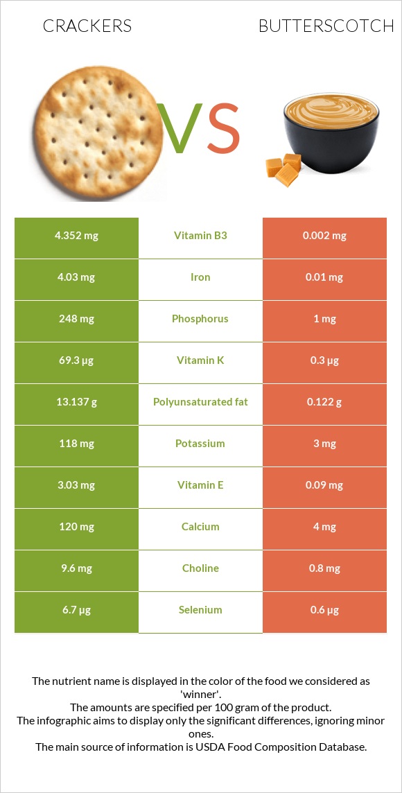 Crackers vs Butterscotch infographic