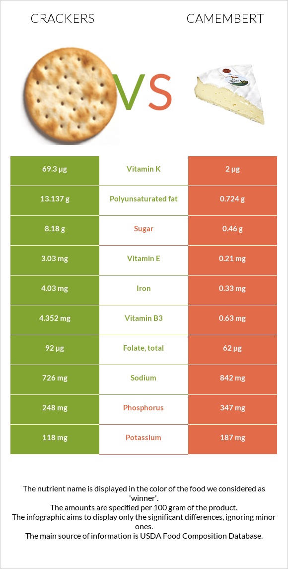 Կրեկեր vs Պանիր կամամբեր infographic