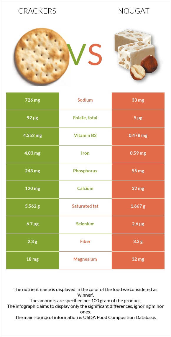 Crackers vs Nougat infographic