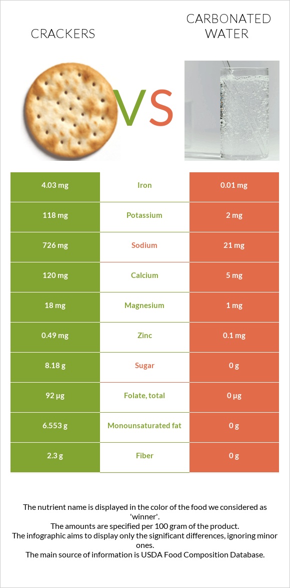 Crackers vs Carbonated water infographic