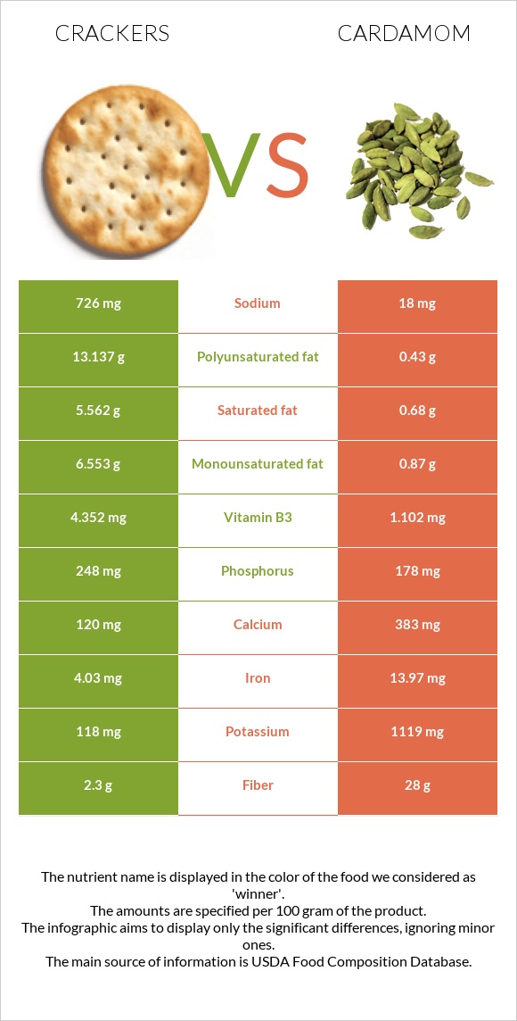 Crackers vs Cardamom infographic