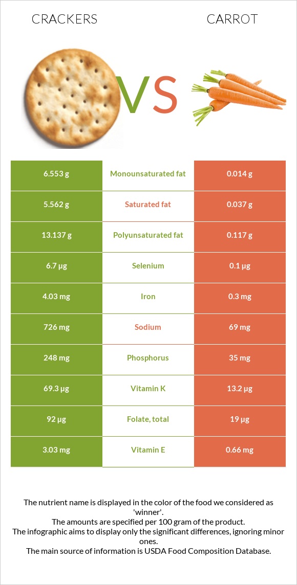 Crackers vs Carrot infographic