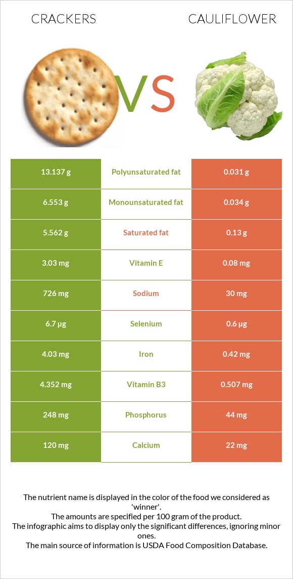 Crackers vs Cauliflower infographic