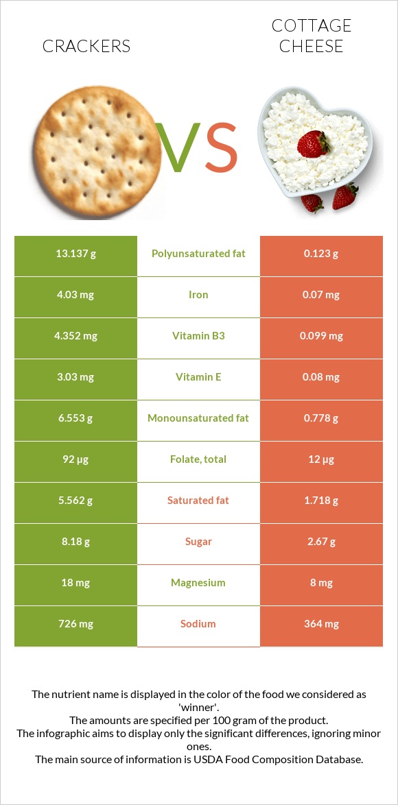 Crackers vs Cottage cheese infographic