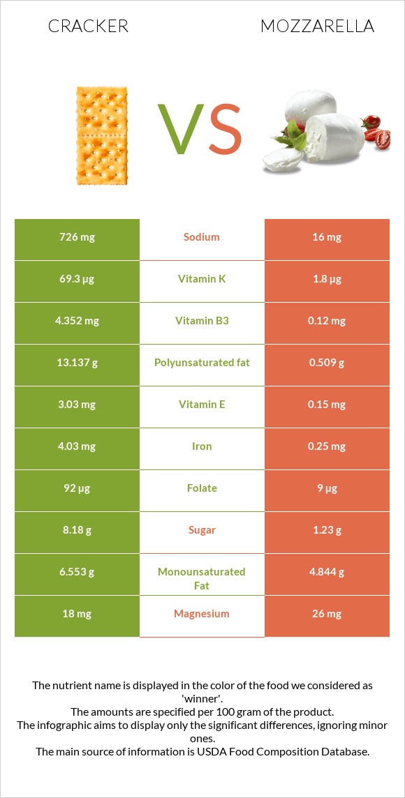 Կրեկեր vs Մոցարելլա infographic