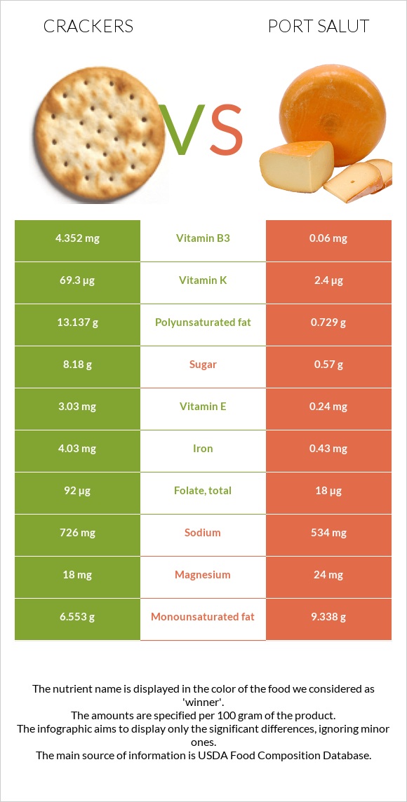 Crackers vs Port Salut infographic