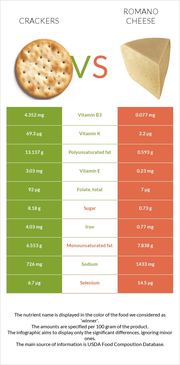 Crackers vs Romano cheese infographic