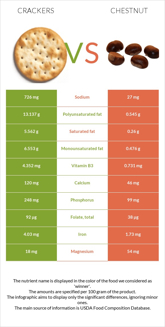 Կրեկեր vs Շագանակ infographic