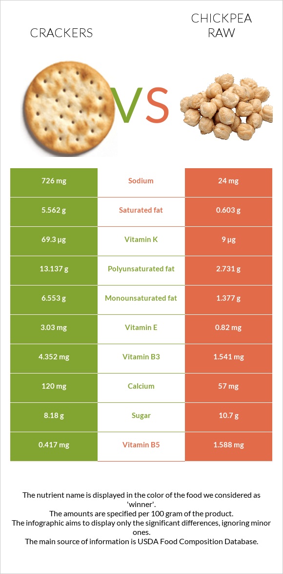 Cracker vs Chickpea raw infographic