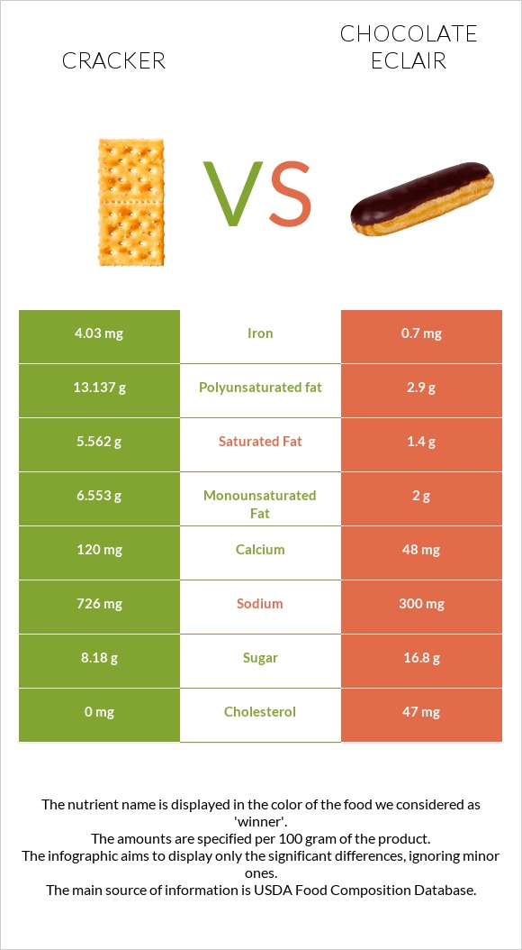 Cracker vs Chocolate eclair infographic
