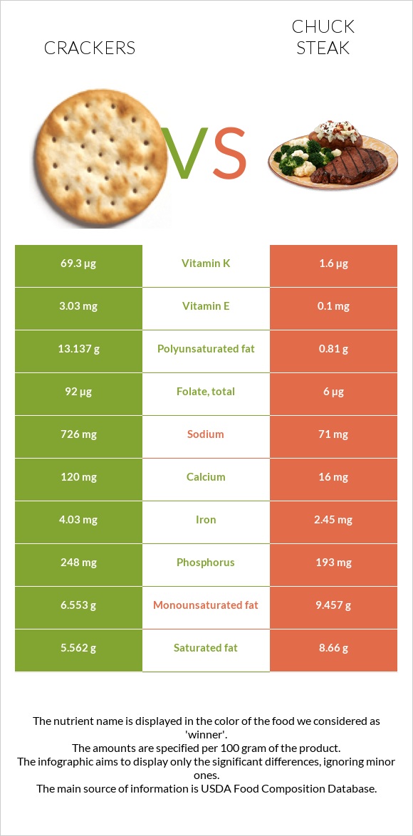 Crackers vs Chuck steak infographic