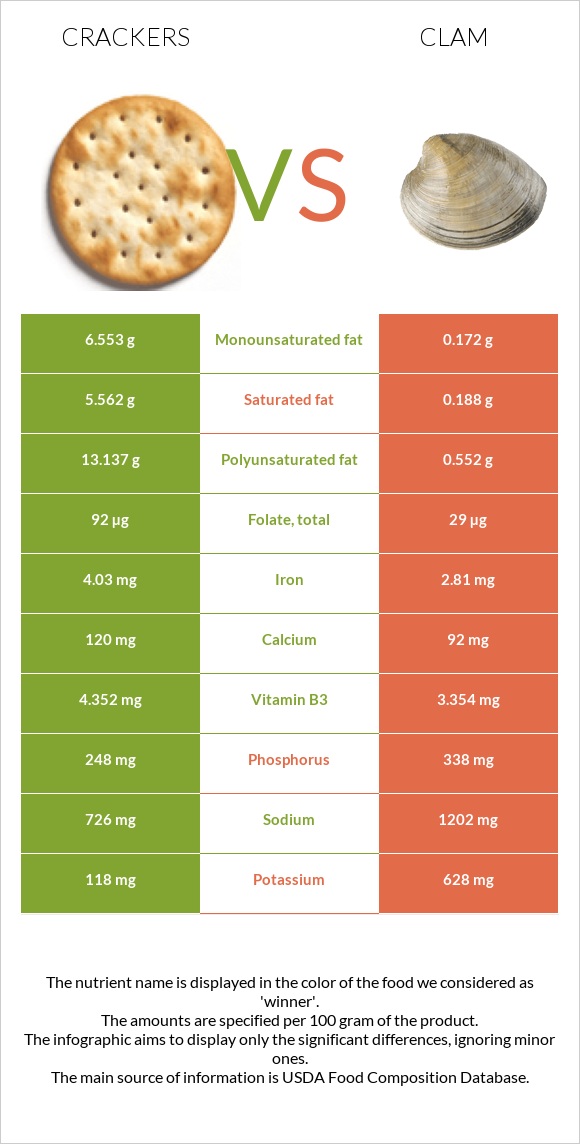 Crackers vs Clam infographic