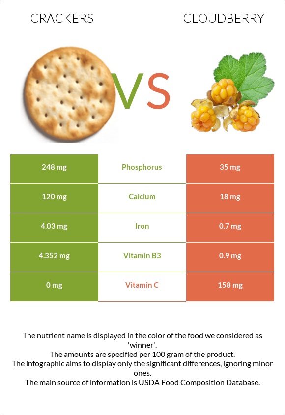 Crackers vs Cloudberry infographic