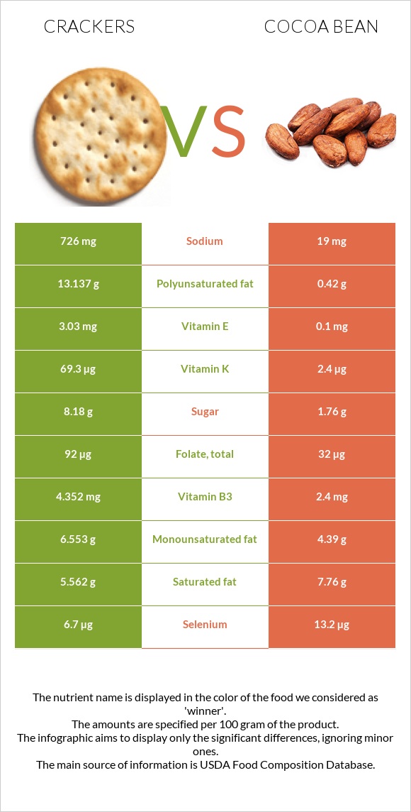 Կրեկեր vs Կակաո-սերմ infographic